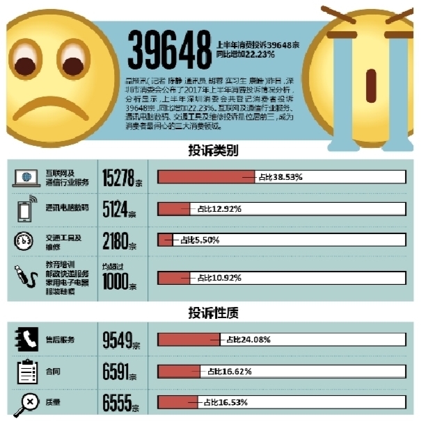 深圳上半年消费投诉分析公布！网络服务领域投诉最多