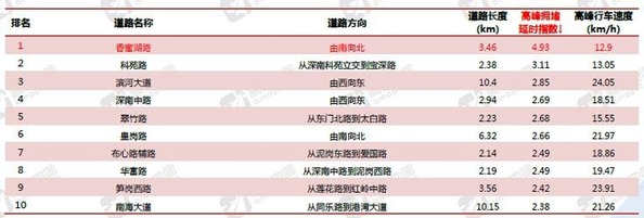 更顺了！深圳逐步退出“堵城”行列 一季度全国排名第46