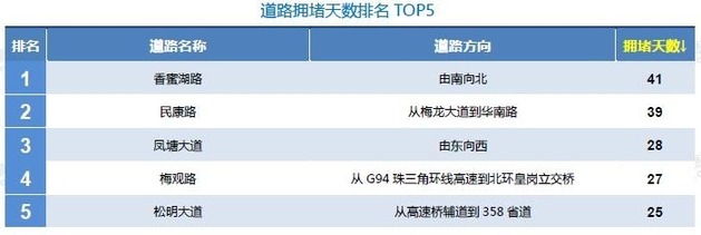 更顺了！深圳逐步退出“堵城”行列 一季度全国排名第46