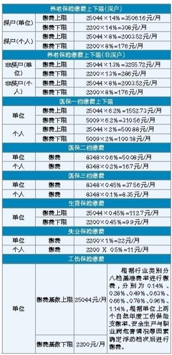 深圳社保缴费基数和待遇有新调整 失业保险金涨至1980元/月