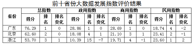 中国大数据发展指数31城市排名：深圳夺魁